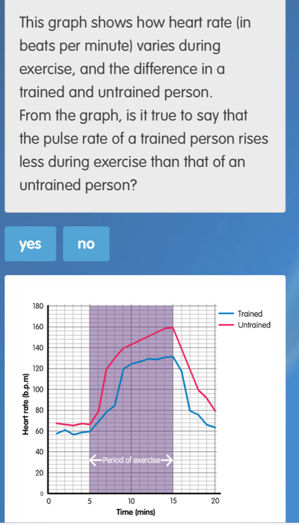 Solved: This graph shows how heart rate (in beats per minute) varies ...