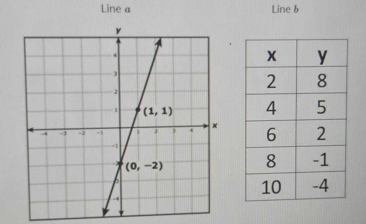 Line a Line b