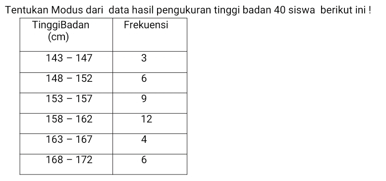 Tentukan Modus dari data hasil pengukuran tinggi badan 40 siswa berikut ini !