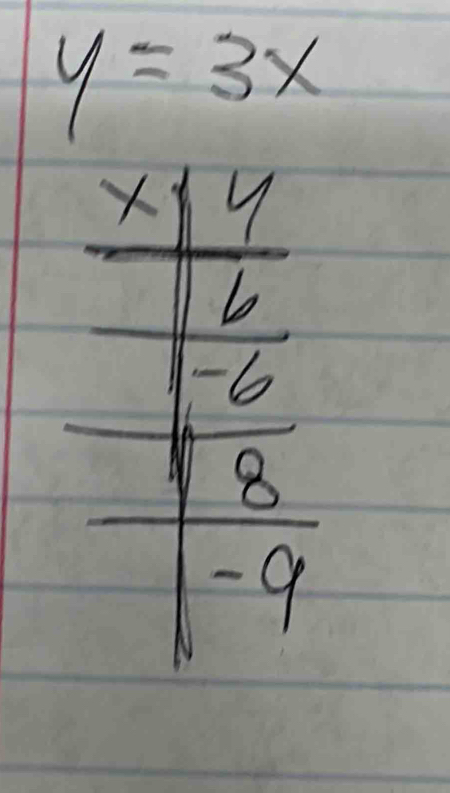 y=3x
X
_  frac  6/6  8/-9 
 1/2 