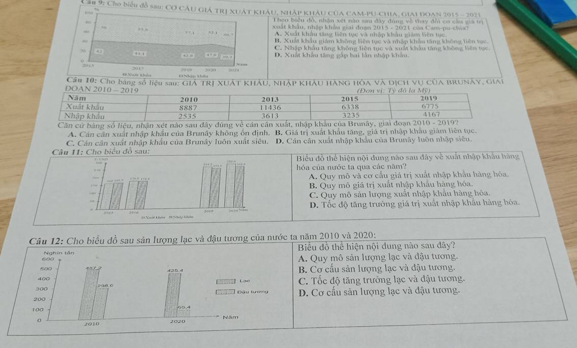 Cầu 9: Cho biểu đồ sau: CƠ CÂU GIẢ TRị XUÁT KHÂU, NHẢP KHÂU CủA CAM-PU-CHIA, GIAI DOAN 2015 - 2021
to
Theo biểu đồ, nhận xét nào sau đây đúng về thay đổi cơ câu giá trị
.,
xuất khẩu, nhập khẩu giai đoạn 2015 - 2021 của Cam-pu-chia?
∞ 5 ?, c 52.1 ,o,7 A. Xuất khẩu tăng liên tục và nhập khẩu giám liên tục.
40 B. Xuất khẩu giảm không liên tục và nhập khẩu tăng không liên tục.
C. Nhập khẩu tăng không liên tục và xuất khẩu tăng không liên tục.
42 441 17.0 479  30 3 D. Xuất khẩu tăng gấp hai lần nhập khẩu.
N “ ,
2015 201?
2019
GXuất Khẩu GNhập khẩu 2020 2021
Cầu 10: Cho bảng số liệu sau: GIẢ TRỊ XUÁT KHÁU, NHẠP KHÁU HÀNG HÔA VÀ DỊCH VỤ CÚA BRUNÂY, GIAÍ
Căn cử bảng số liệu, nhận xét nào sau đây đúng về cán cân xuất, nhập khẩu của Brunây, gi
A. Cán cân xuất nhập khẩu của Brunây không ồn định. B. Giá trị xuất khẩu tăng, giá trị nhập khẩu giảm liên tục.
C. Cán cân xuất nhập khẩu của Brunây luôn xuất siêu. D. Cán cân xuất nhập khẩu của Brunây luôn nhập siêu.
Câu 11: Cho biểu đồ sau:
Biểu đồ thể hiện nội dung nào sau đây về xuất nhập khẩu hàng
hóa của nước ta qua các năm?
A. Quy mô và cơ cấu giá trị xuất nhập khẩu hàng hóa.
B. Quy mô giá trị xuất nhập khẩu hàng hóa.
C. Quy mô sản lượng xuất nhập khẩu hàng hóa.
D. Tốc độ tăng trưởng giá trị xuất nhập khẩu hàng hóa.
Câu 12: Cho biểu đồ sau sản lượng lạc và đậu tương của nước ta năm 2010 và 2020:
Nghin tần Biểu đồ thể hiện nội dung nào sau dây?
600 A. Quy mô sản lượng lạc và đậu tương.
500 407.2 425.4 B. Cơ cấu sản lượng lạc và đậu tương.
400  Lạc
300 298,0 C. Tốc độ tăng trưởng lạc và đậu tương.
Đậu lương
200 D. Cơ cấu sản lượng lạc và đậu tương.
100 65.4
Năm
2010 2020