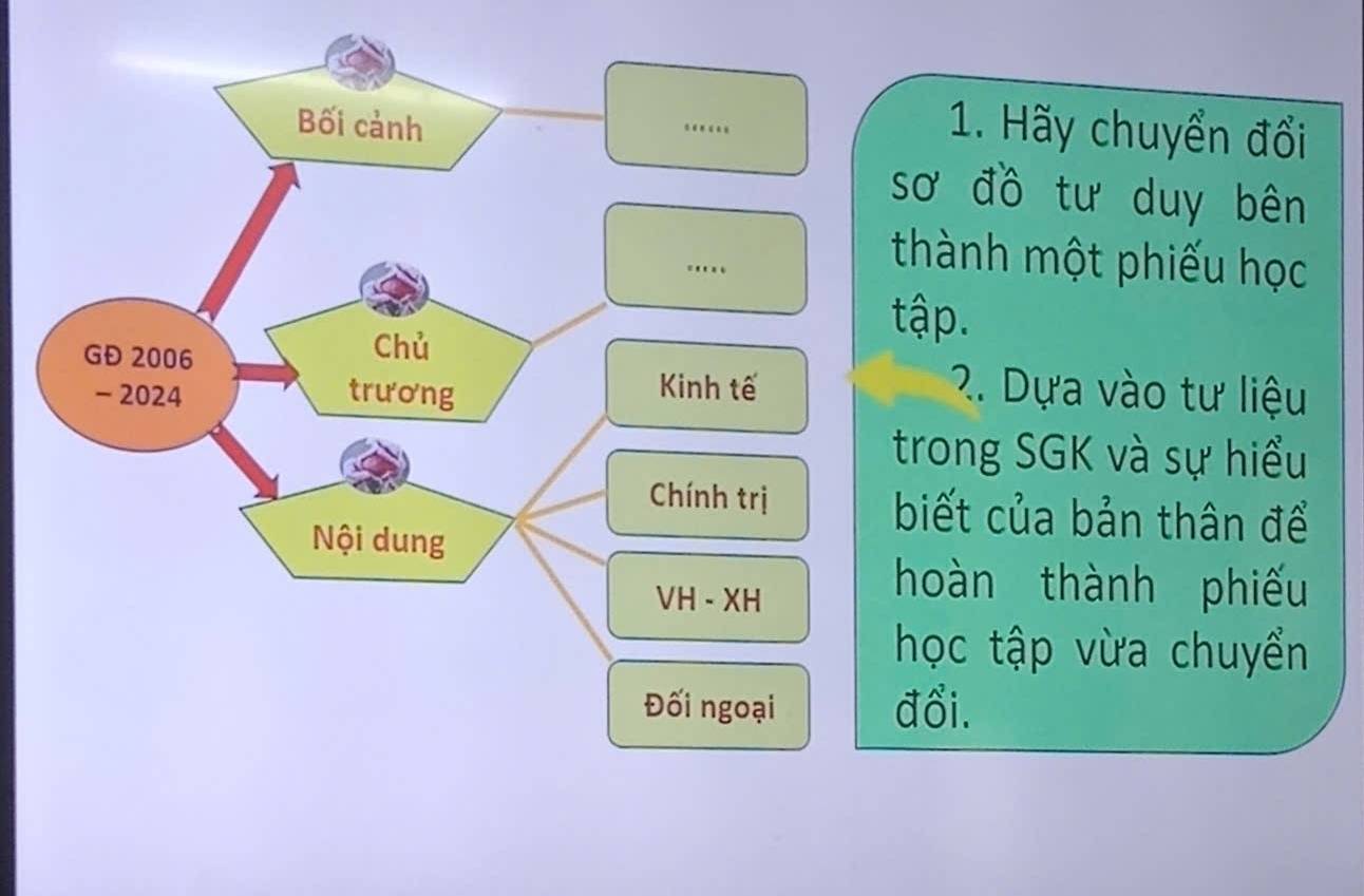 Bối cảnh _….… 
1. Hãy chuyển đổi 
sơ đồ tư duy bên 
_.. 
thành một phiếu học 
Chủ 
tập. 
GĐ 2006 2. Dựa vào tư liệu 
- 2024 trương 
Kinh tế 
trong SGK và sự hiểu 
Chính trị biết của bản thân để 
Nội dung 
VH - XH 
hoàn thành phiếu 
học tập vừa chuyển 
Đối ngoại đổi.