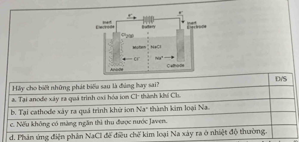 Đ/S
Hãy cho biết những phát biểu sau là đúng hay sai?
a. Tại anode xảy ra quá trình oxi hóa ion Cl- thành khí Cl.
b. Tại cathode xảy ra quá trình khử ion Na* thành kim loại Na.
c. Nếu không có màng ngăn thì thu được nước Javen.
d. Phản ứng điện phân NaCl để điều chế kim loại Na xảy ra ở nhiệt độ thường.