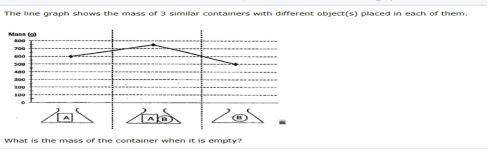 The line graph shows the mass of 3 similar containers with different object(s) placed in each of them. 
What is the mass of the container when it is empty?