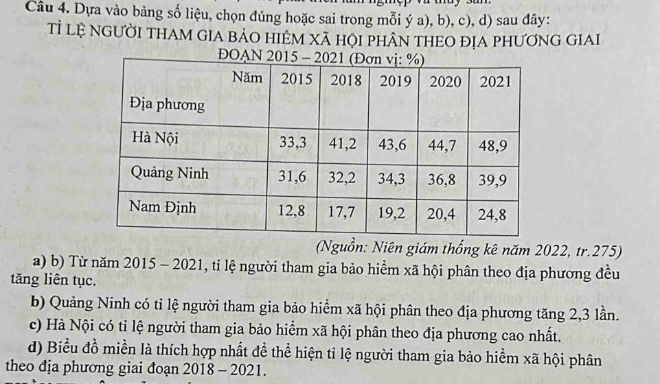 Dựa vào bảng số liệu, chọn đúng hoặc sai trong mỗi ý a), b), c), d) sau đây:
Tỉ lệ nGườI THAM GIA bảO HIÊM Xã hội phân tHEO địA phươnG GIAI
ĐOA
(Nguồn: Niên giám thống kê năm 2022, tr. 275)
a) b) Từ năm 2015 - 2021, tỉ lệ người tham gia bảo hiểm xã hội phân theo địa phương đều
tăng liên tục.
b) Quảng Ninh có tỉ lệ người tham gia bảo hiểm xã hội phân theo địa phương tăng 2, 3 lần.
c) Hà Nội có tỉ lệ người tham gia bảo hiểm xã hội phân theo địa phương cao nhất.
d) Biểu đồ miền là thích hợp nhất đề thể hiện tỉ lệ người tham gia bảo hiểm xã hội phân
theo địa phương giai đoạn 2018 - 2021.