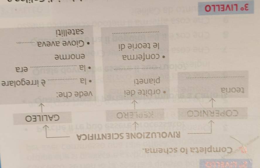 Completa lo schema. 
RIVOLUZIONE SCIENTIFICA 
COPERNICO KEPLERO GALILEO 
teoria • orbite dei vede che: 
_pianeti la _è irregolare 
_la _era 
conferma enorme 
le teorie di 
Giove aveva_ 
_ 
satelliti
3° LIVELLO