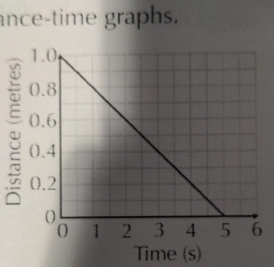 ance-time graphs. 
① 
Time (s)