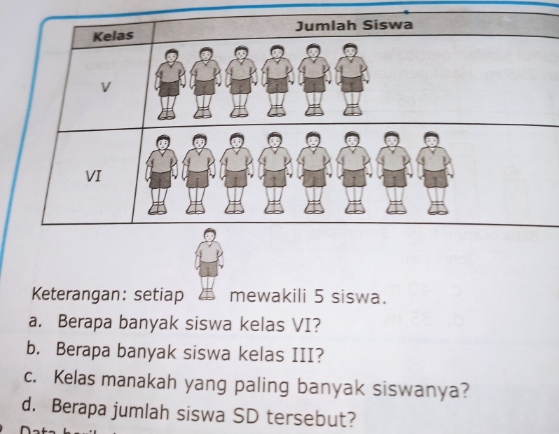 Kelas Jumlah Siswa 
V 
VI 
Keterangan: setiap mewakili 5 siswa. 
a. Berapa banyak siswa kelas VI? 
b. Berapa banyak siswa kelas III? 
c. Kelas manakah yang paling banyak siswanya? 
d. Berapa jumlah siswa SD tersebut?