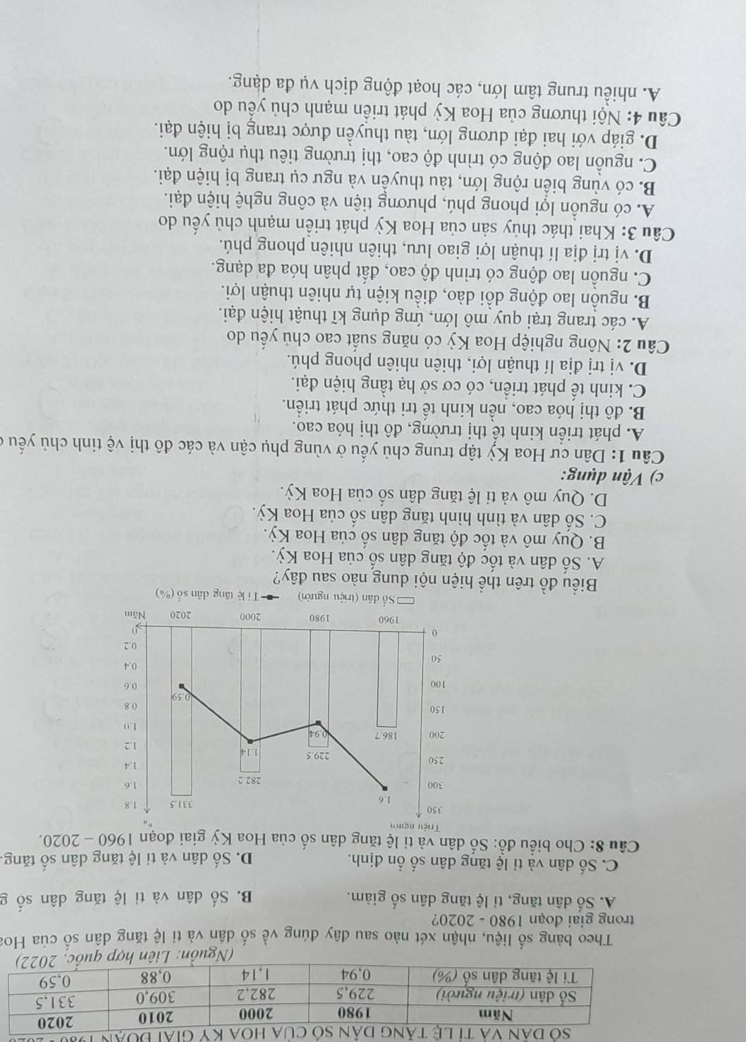 1930
Theo bảng số liệu, nhận xét nào sau đây đúng về số dân và tỉ lệ tăng dân số của Ho
trong giai đoạn 1980-2020 ?
A. Số dân tăng, tỉ lệ tăng dân số giảm. B Số dân và tỉ lệ tăng dân số g
C. Số dân và tỉ lệ tăng dân số ồn định. D. Số dân và tỉ lệ tăng dân số tăng.
Câu 8: Cho biểu đồ: Số dân và tỉ lệ tăng dân số của Hoa Kỳ giai đoạn 1960-2020.
Biểu đồ trên thể hiện nội dung nào sau đây?
A. Số dân và tốc độ tăng dân số của Hoa Kỳ.
B. Quy mô và tốc độ tăng dân số của Hoa Kỳ.
C. Số dân và tình hình tăng dân số của Hoa Kỳ.
D. Quy mô và tỉ lệ tăng dân số của Hoa Kỳ.
c)  Vận dụng:
Câu 1: Dân cư Hoa Kỳ tập trung chủ yếu ở vùng phụ cận và các đô thị vệ tinh chủ yếu ở
A. phát triển kinh tế thị trường, đô thị hóa cao.
B. đô thị hóa cao, nền kinh tế tri thức phát triển.
C. kinh tế phát triển, có cơ sở hạ tầng hiện đại.
D. vị trị địa lí thuận lợi, thiên nhiên phong phú.
Câu 2: Nông nghiệp Hoa Kỳ có năng suất cao chủ yếu do
A. các trang trại quy mô lớn, ứng dụng kĩ thuật hiện đại.
B. nguồn lao động dồi dào, điều kiện tự nhiên thuận lợi.
C. nguồn lao động có trình độ cao, đất phân hóa đa dạng.
D. vị trị địa lí thuận lợi giao lưu, thiên nhiên phong phú.
Câu 3: Khai thác thủy sản của Hoa Kỳ phát triển mạnh chủ yếu do
A. có nguồn lợi phong phú, phương tiện và công nghệ hiện đại.
B. có vùng biển rộng lớn, tàu thuyền và ngư cụ trang bị hiện đại.
C. nguồn lao động có trình độ cao, thị trường tiêu thụ rộng lớn.
D. giáp với hai đại dương lớn, tàu thuyền được trang bị hiện đại.
Câu 4: Nội thương của Hoa Kỳ phát triển mạnh chủ yếu do
A. nhiều trung tâm lớn, các hoạt động dịch vụ đa dạng.