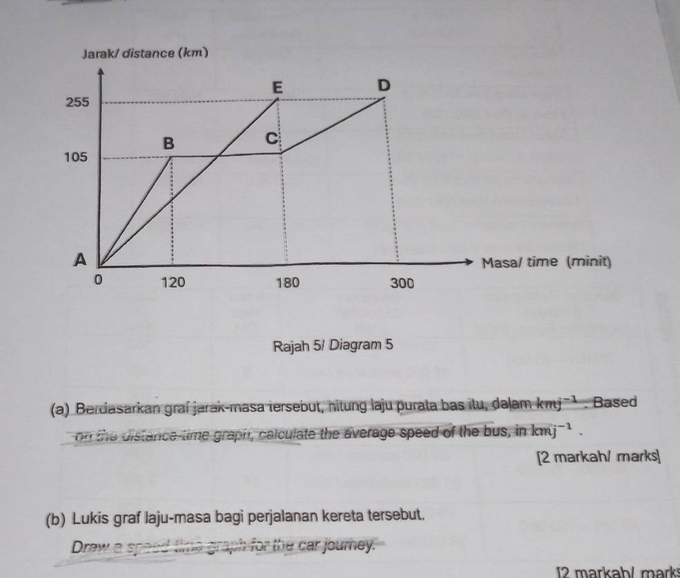 Rajah 5/ Diagram 5 
(a) Berdasarkan graf jarak-masa tersebut, hitung laju purata bas itu, dalam kmj^(-1); Based 
on the distance-time graph, calculate the average speed of the bus, in kmj^(-1). 
[2 markah/ marks] 
(b) Lukis graf laju-masa bagi perjalanan kereta tersebut. 
Drew a speed time graph for the car journey. 
12 markah/ mark