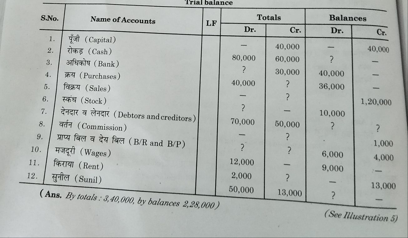 Trial balance 
)