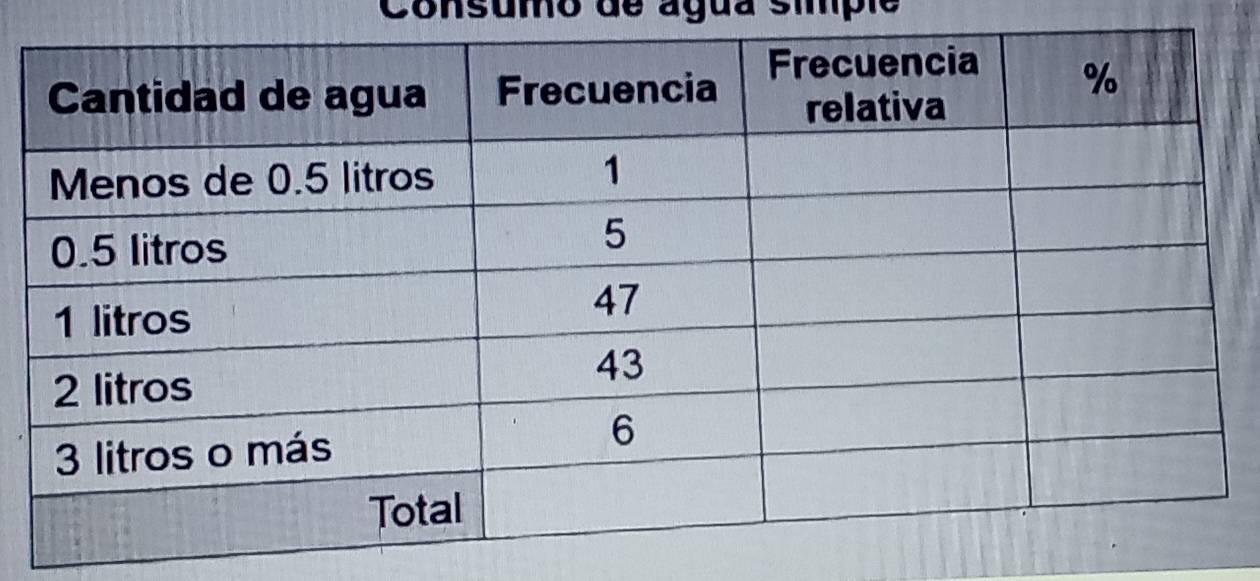 Consumo de agua simpie