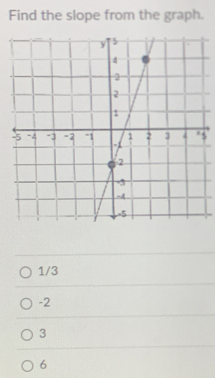 Find the slope from the graph.
5
1/3
-2
3
6