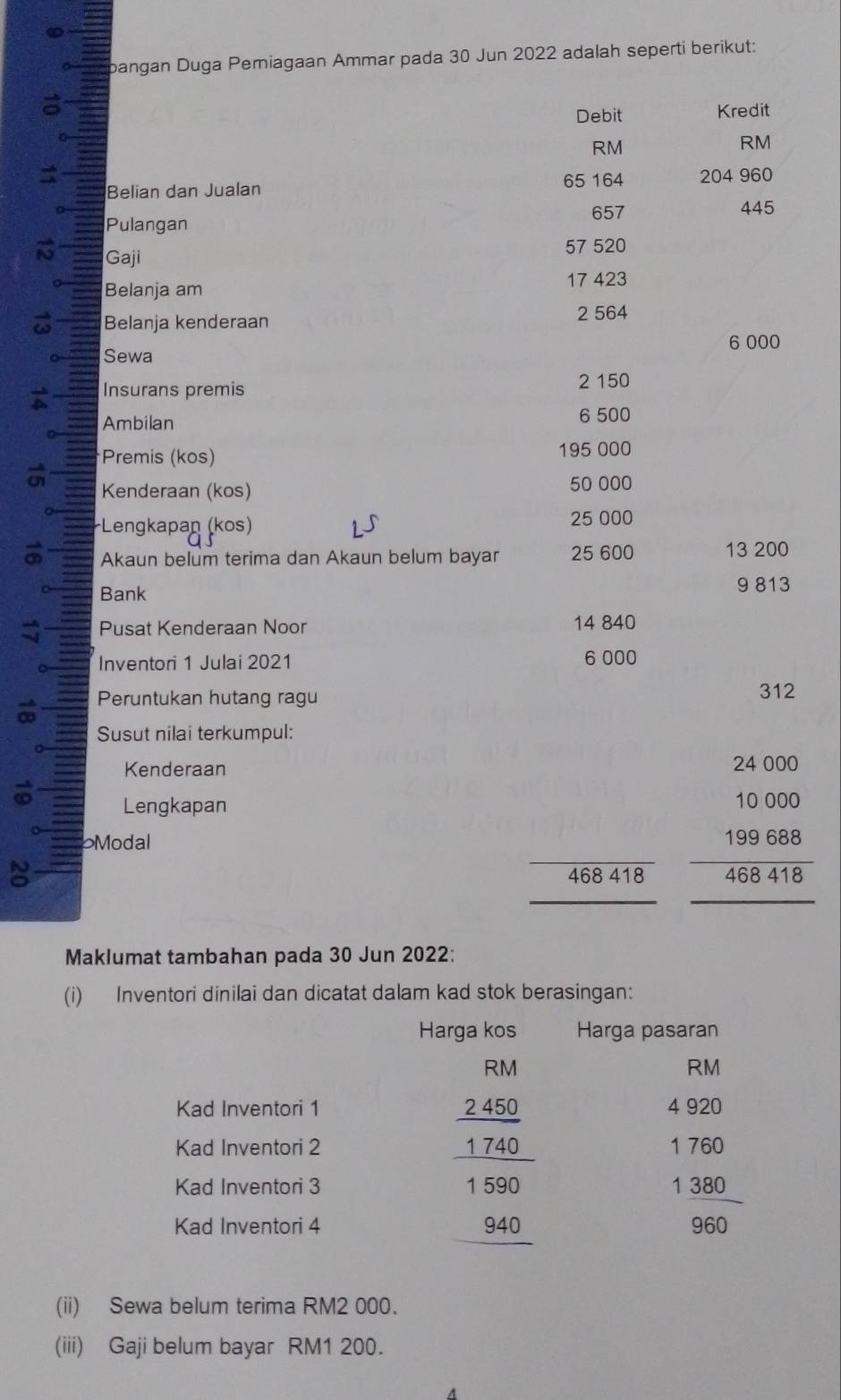 bangan Duga Pemiagaan Ammar pada 30 Jun 2022 adalah seperti berikut: 
a 
Debit Kredit
RM
RM
: 204 960
Belian dan Jualan
65 164
657 445
Pulangan 
Gaji 57 520
17 423
Belanja am 
a Belanja kenderaan
2 564
6 000
。 Sewa 
Insurans premis
2 150
Ambilan 6 500
Premis (kos) 195 000
Kenderaan (kos) 50 000
Lengkapan (kos) 25 000
Akaun belum terima dan Akaun belum bayar 25 600 13 200
Bank
9 813
Pusat Kenderaan Noor 14 840
Inventori 1 Julai 2021 6 000
Peruntukan hutang ragu 312
Susut nilai terkumpul: 
Kenderaan 
a Lengkapan
468418 beginarrayr 24.000 10.000 199.68 hline 468.418 hline endarray
Modal 
N 
Maklumat tambahan pada 30 Jun 2022: 
(i) Inventori dinilai dan dicatat dalam kad stok berasingan: 
Harga kos Harga pasaran
RM
RM
Kad Inventori 1 4 920
Kad Inventori 2 1 760
Kad Inventori 3
Kad Inventori 4
beginarrayr _  2450/17460 150 _ 940 _ 940endarray
1 380/960 
(ii) Sewa belum terima RM2 000. 
(iii) Gaji belum bayar RM1 200.