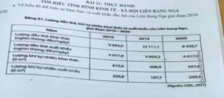 thực bành:
TIM Hiều tính hình kinh tê - xã hội Liên bang NgA
a. Về biểu đồ thể hiện sự khai thác và xuấc khẩu dầu tổ của Liên Bang Nga giai đoạn 2010.
620
Bằng 21. Lượng