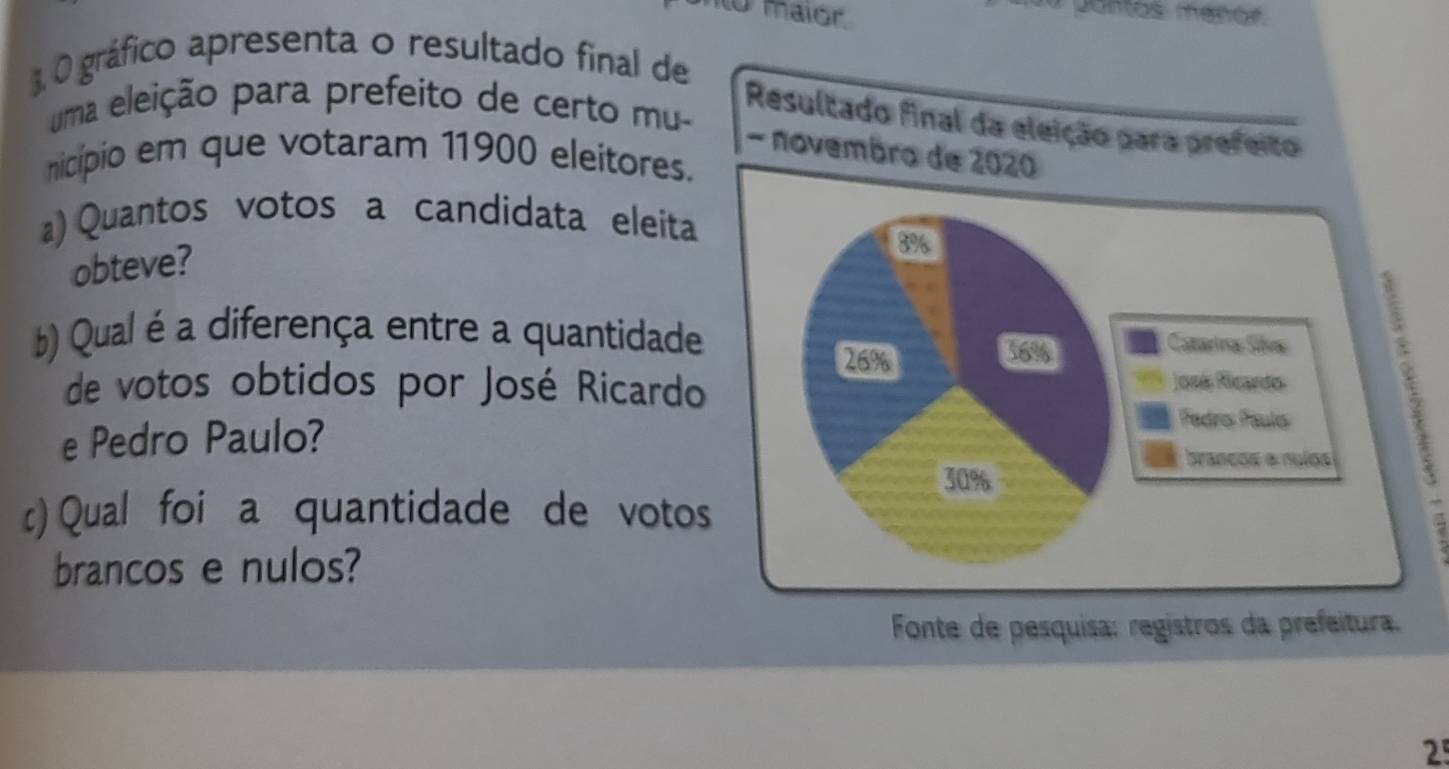 to maior 
pantos meñór 
3, 0 gráfico apresenta o resultado final de 
uma eleição para prefeito de certo mu- 
Resultado final da eleição para prefeito 
- novembro de 2020 
nicipio em que votaram 11900 eleitores. 
a) Quantos votos a candidata eleita 
obteve? 
b) Qual é a diferença entre a quantidade 
de votos obtidos por José Ricardo 
e Pedro Paulo? 
c) Qual foi a quantidade de votos 
brancos e nulos? 
Fonte de pesquisa: registros da prefeitura. 
25