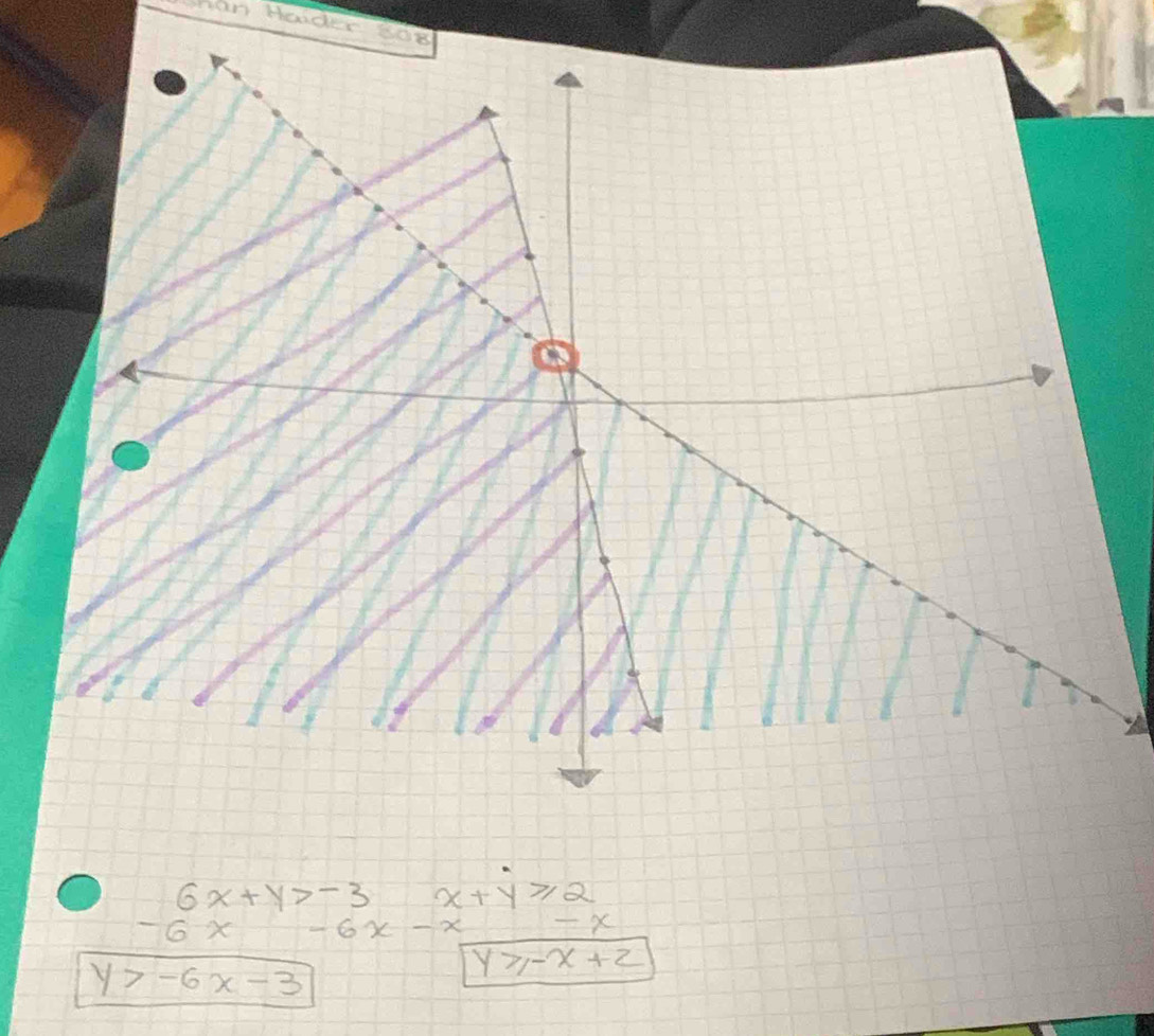 6x+y>-3 x+y≥slant 2
-6* -6x-x X
y>-6x-3
y≥ -x+2