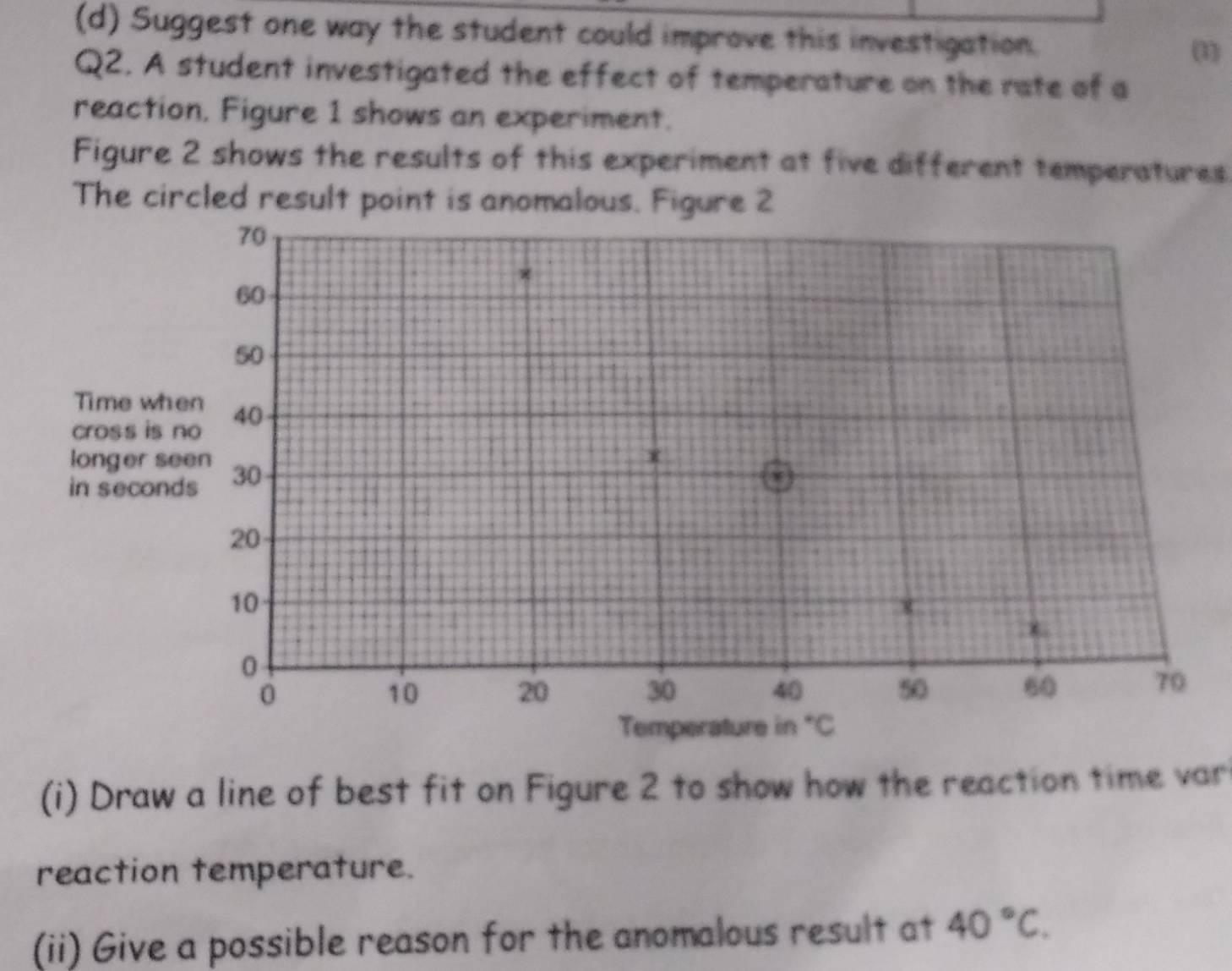 Suggest one way the student could improve this investigation. 
(1) 
Q2. A student investigated the effect of temperature on the rate of a 
reaction, Figure 1 shows an experiment. 
Figure 2 shows the results of this experiment at five different temperatures 
The circled result point is anomalous. Figure 2 
(i) Draw a line of best fit on Figure 2 to show how the reaction time var 
reaction temperature. 
(ii) Give a possible reason for the anomalous result at 40°C.