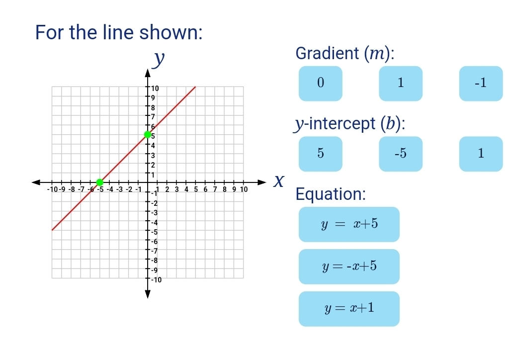 For the line shown:
Gradient (m):
0
1
-1
y-intercept (b):
5
-5
1
Equation:
y=x+5
y=-x+5
y=x+1