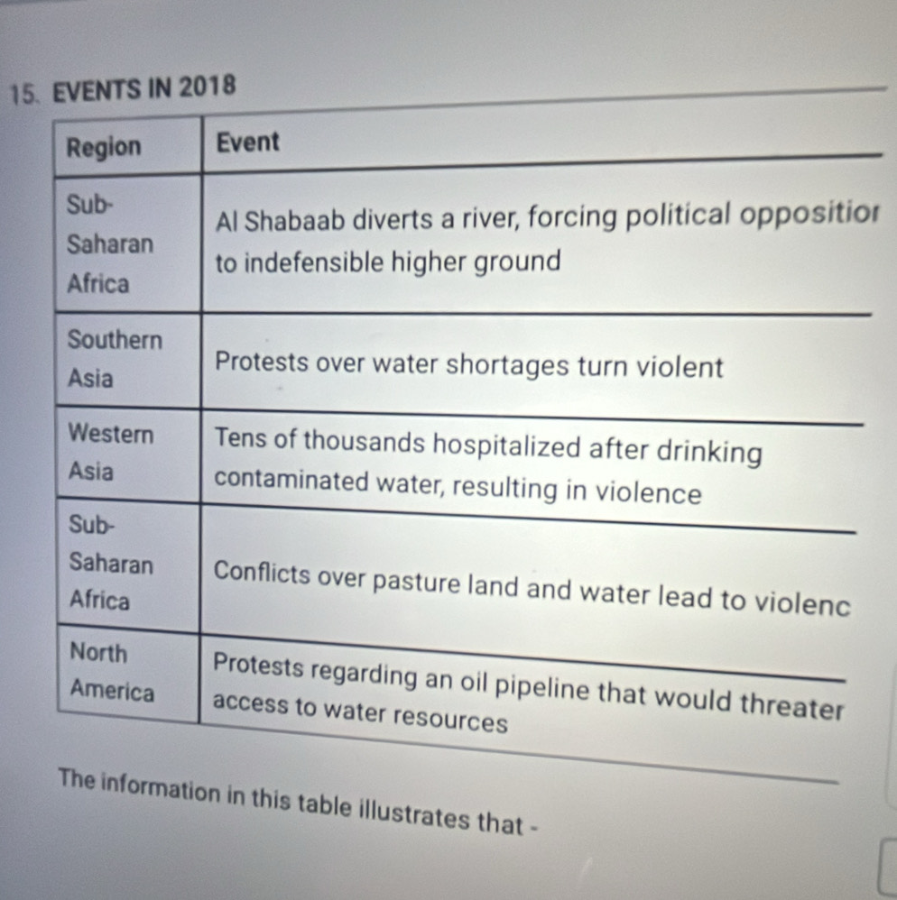 15
or 
in this table illustrates that -