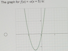 The graph for f(x)=-x(x+5) s: