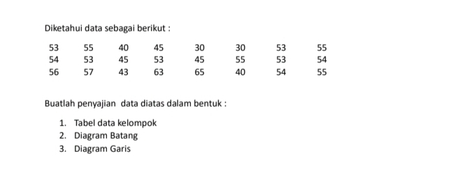 Diketahui data sebagai berikut : 
Buatlah penyajian data diatas dalam bentuk : 
1. Tabel data kelompok 
2. Diagram Batang 
3. Diagram Garis