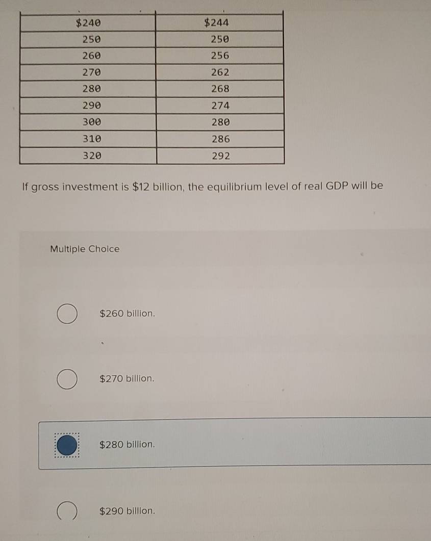 If gross investment is $12 billion, the equilibrium level of real GDP will be
Multiple Choice
$260 billion.
$270 billion.
$280 billion.
$290 billion.