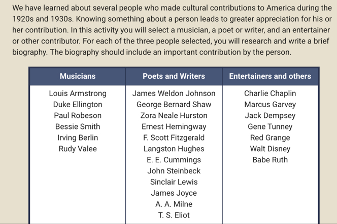 We have learned about several people who made cultural contributions to America during the 
1920s and 1930s. Knowing something about a person leads to greater appreciation for his or 
her contribution. In this activity you will select a musician, a poet or writer, and an entertainer 
or other contributor. For each of the three people selected, you will research and write a brief 
biography. The biography should include an important contribution by the person.