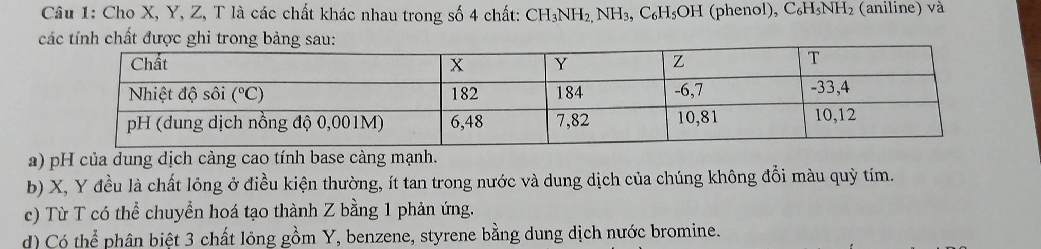 Cho X, Y, Z, T là các chất khác nhau trong số 4 chất: CH_3NH_2,NH_3,C_6H_5OH (phenol), C_6H_5NH_2 (aniline) và
c
a) pH của dung dịch càng cao tính base càng mạnh.
b) X, Y đều là chất lỏng ở điều kiện thường, ít tan trong nước và dung dịch của chúng không đổi màu quỳ tím.
c) Từ T có thể chuyển hoá tạo thành Z bằng 1 phản ứng.
d) Có thể phân biệt 3 chất lỏng gồm Y, benzene, styrene bằng dung dịch nước bromine.