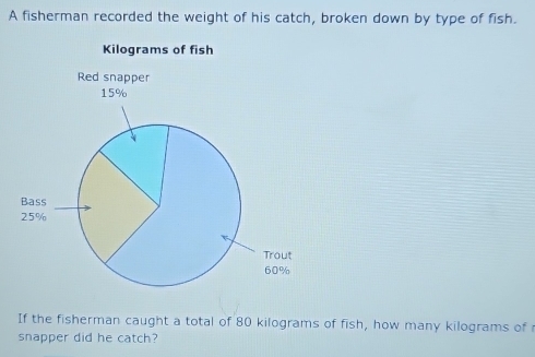 A fisherman recorded the weight of his catch, broken down by type of fish.
Kilograms of fish 
If the fisherman caught a total of 80 kilograms of fish, how many kilograms of 
snapper did he catch?