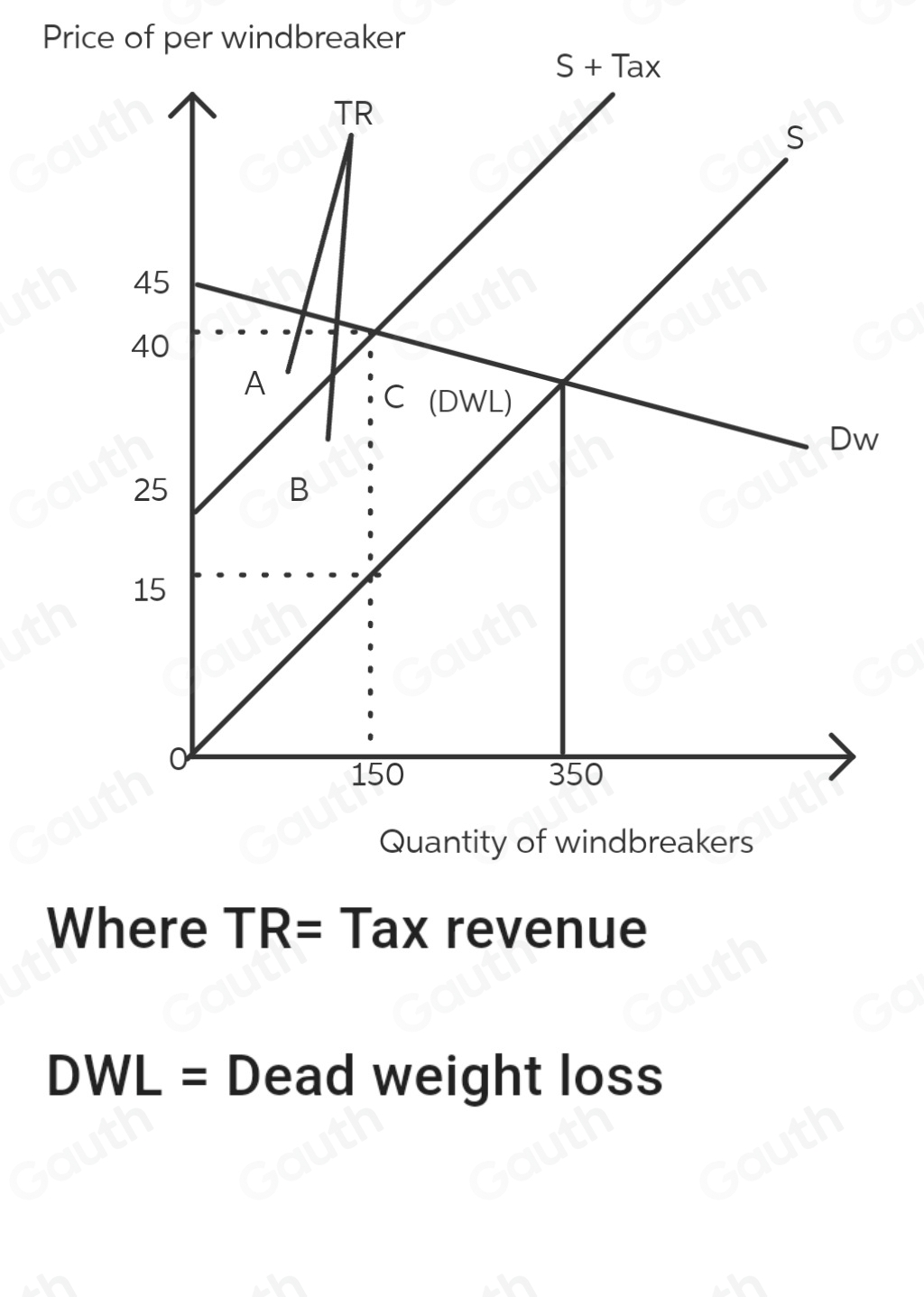 Solved: Relationship between tax revenues, deadweight loss, and ...