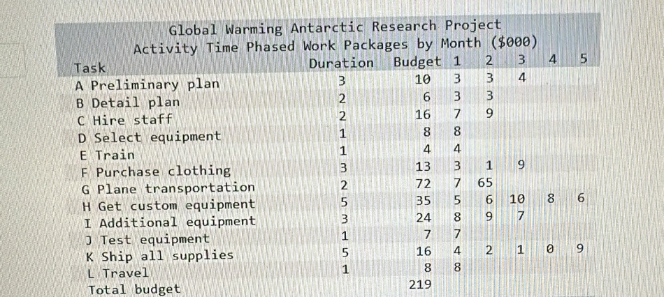 Total budget 219