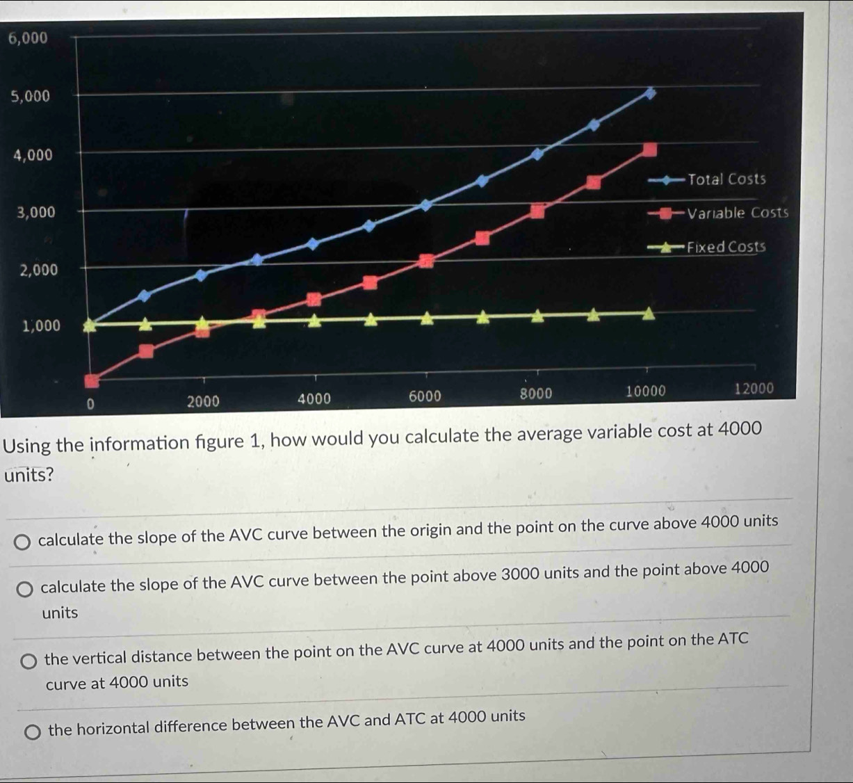 6,000
5,000
4,000
3
2
1
Using the information figure 1, how would you calculate the average variable cost at 4000
units?
calculate the slope of the AVC curve between the origin and the point on the curve above 4000 units
calculate the slope of the AVC curve between the point above 3000 units and the point above 4000
units
the vertical distance between the point on the AVC curve at 4000 units and the point on the ATC
curve at 4000 units
the horizontal difference between the AVC and ATC at 4000 units