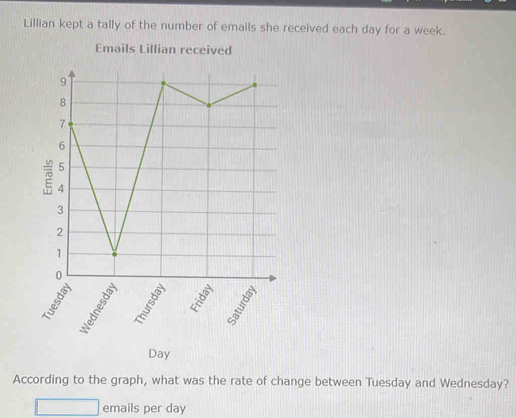 Lillian kept a tally of the number of emails she received each day for a week. 
Emails Lillian received
Day
According to the graph, what was the rate of change between Tuesday and Wednesday? 
emails per day