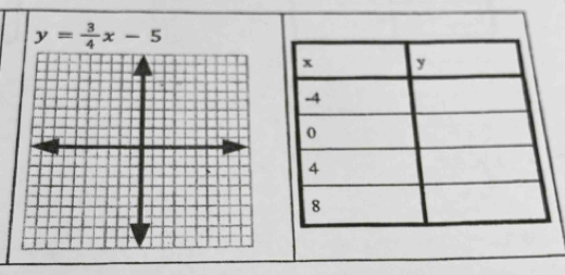 y= 3/4 x-5