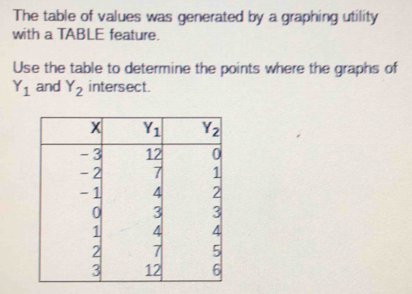 The table of values was generated by a graphing utility
with a TABLE feature.
Use the table to determine the points where the graphs of
Y_1 and Y_2 intersect.