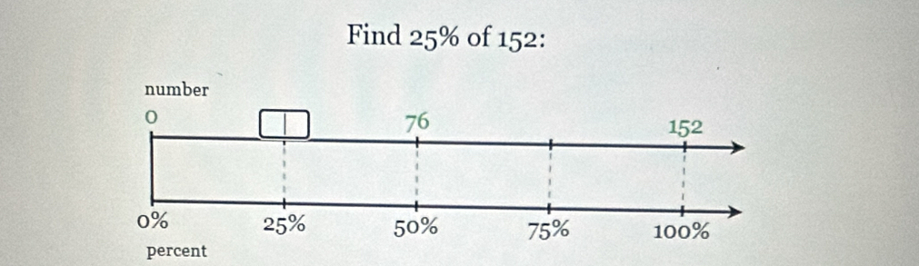 Find 25% of 152: