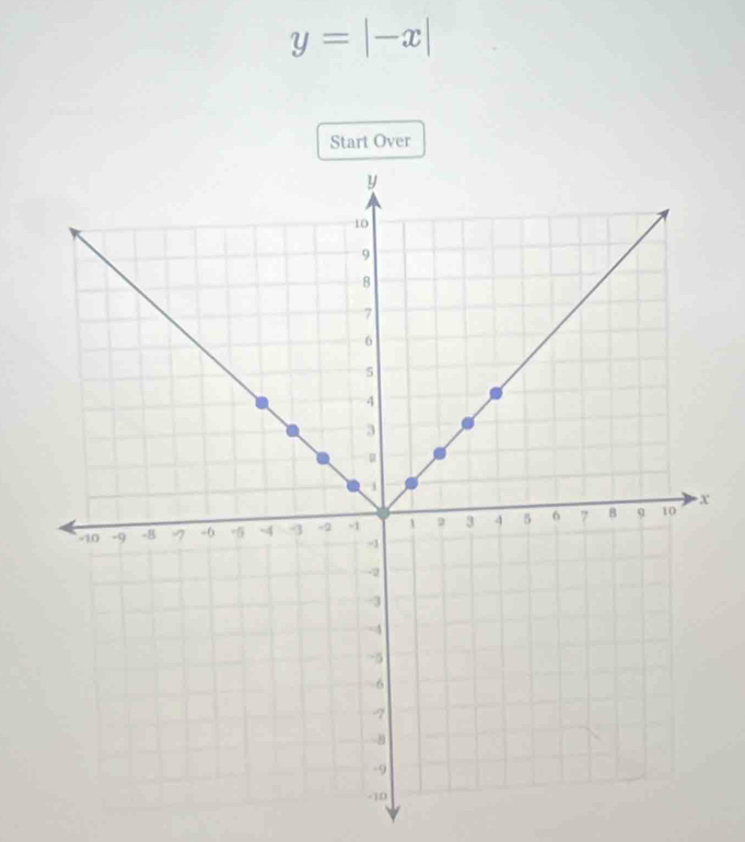 y=|-x|
Start Over