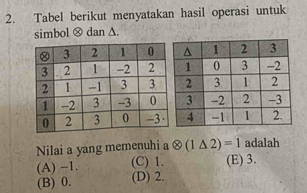 Tabel berikut menyatakan hasil operasi untuk
simbol ⓧ dan Δ.
Nilai a yang memenuhi a α (1△ 2)=1 adalah
(A) −1. (C) 1. (E) 3.
(B) 0. (D) 2.