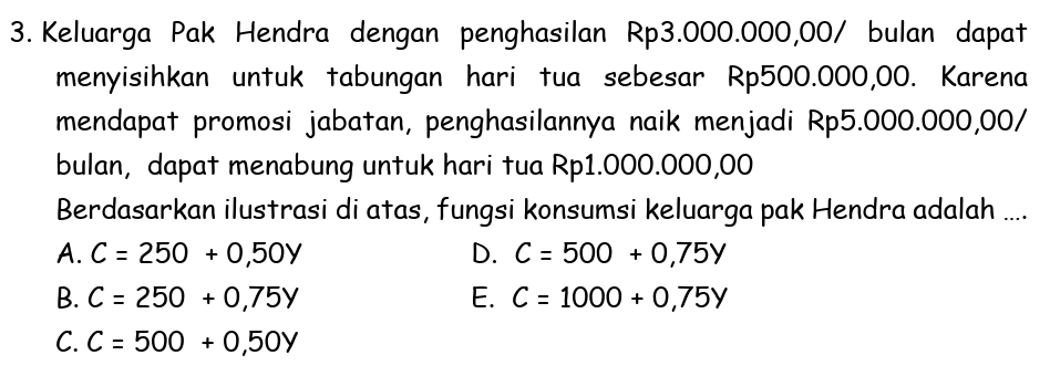 Keluarga Pak Hendra dengan penghasilan Rp3.000.000,00 / bulan dapat
menyisihkan untuk tabungan hari tua sebesar Rp500.000,00. Karena
mendapat promosi jabatan, penghasilannya naik menjadi Rp5.000.000,00 /
bulan, dapat menabung untuk hari tua Rp1.000.000,00
Berdasarkan ilustrasi di atas, fungsi konsumsi keluarga pak Hendra adalah ....
A. C=250+0,50y D. C=500+0,75y
B. C=250+0,75y E. C=1000+0,75y
C. C=500+0,50y