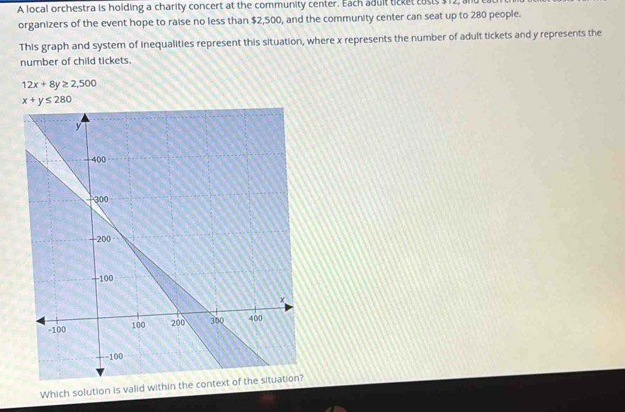 A local orchestra is holding a charity concert at the community center. Each adult ticket costs $12, al
organizers of the event hope to raise no less than $2,500, and the community center can seat up to 280 people.
This graph and system of inequalities represent this situation, where x represents the number of adult tickets and y represents the
number of child tickets.
12x+8y≥ 2,500
Which solution is va