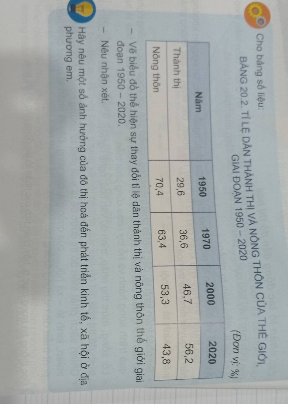 Cho bảng số liệu: 
BẢNG 20.2. Tỉ LỆ DÂN THẢNH THỊ VÀ NÔNG THÔN CỦA THẾ GIỚI, 
GIAI ĐOAN 1950 - 2020 
(Đơn vị: %) 
- Vẽ biểu đồ thể hiện sự thay đổi tỉ lệ dân thành thị và nông thôn thế giới giai 
đoạn 1950 - 2020. 
- Nêu nhận xét. 
Hãy nêu một số ảnh hưởng của đô thị hoá đến phát triển kinh tế, xã hội ở địa 
phương em.