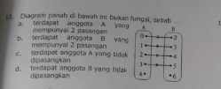 Diagram panah di bawah ini bukan fungsi, sebab ... 1
a. terdapat anggota A. yang
b. terdapat anggota B yang mempunyal 2 pasangan
c. terdapat anggota A yang tidak mempunyai 2 pasangar 
dipasangkan
d. terdapat anggota 8 yang tidak
dipasangkan