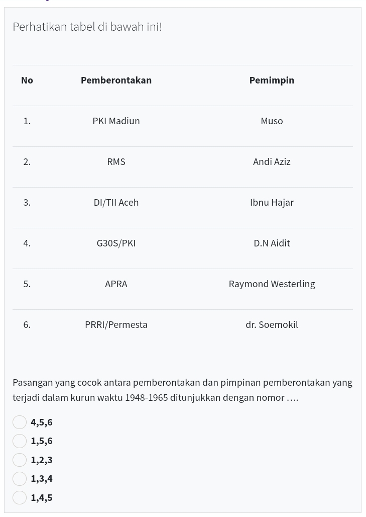 Perhatikan tabel di bawah ini!
Pasangan yang cocok antara pemberontakan dan pimpinan pemberontakan yang
terjadi dalam kurun waktu 1948-1965 ditunjukkan dengan nomor …...
4, 5, 6
1, 5, 6
1, 2, 3
1, 3, 4
1, 4, 5