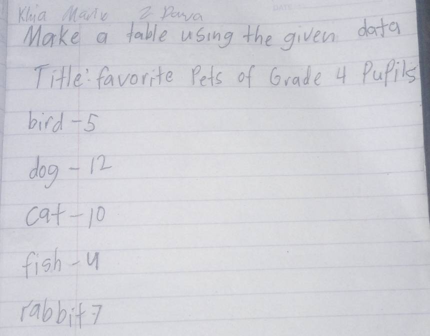 Khia Mavic 2 Dava 
Make a table using the given dafe 
Title: favorite Pets of Grade 4 Pupils 
bird - 5
dog-12
cat- 10
fish-u 
rabbif7