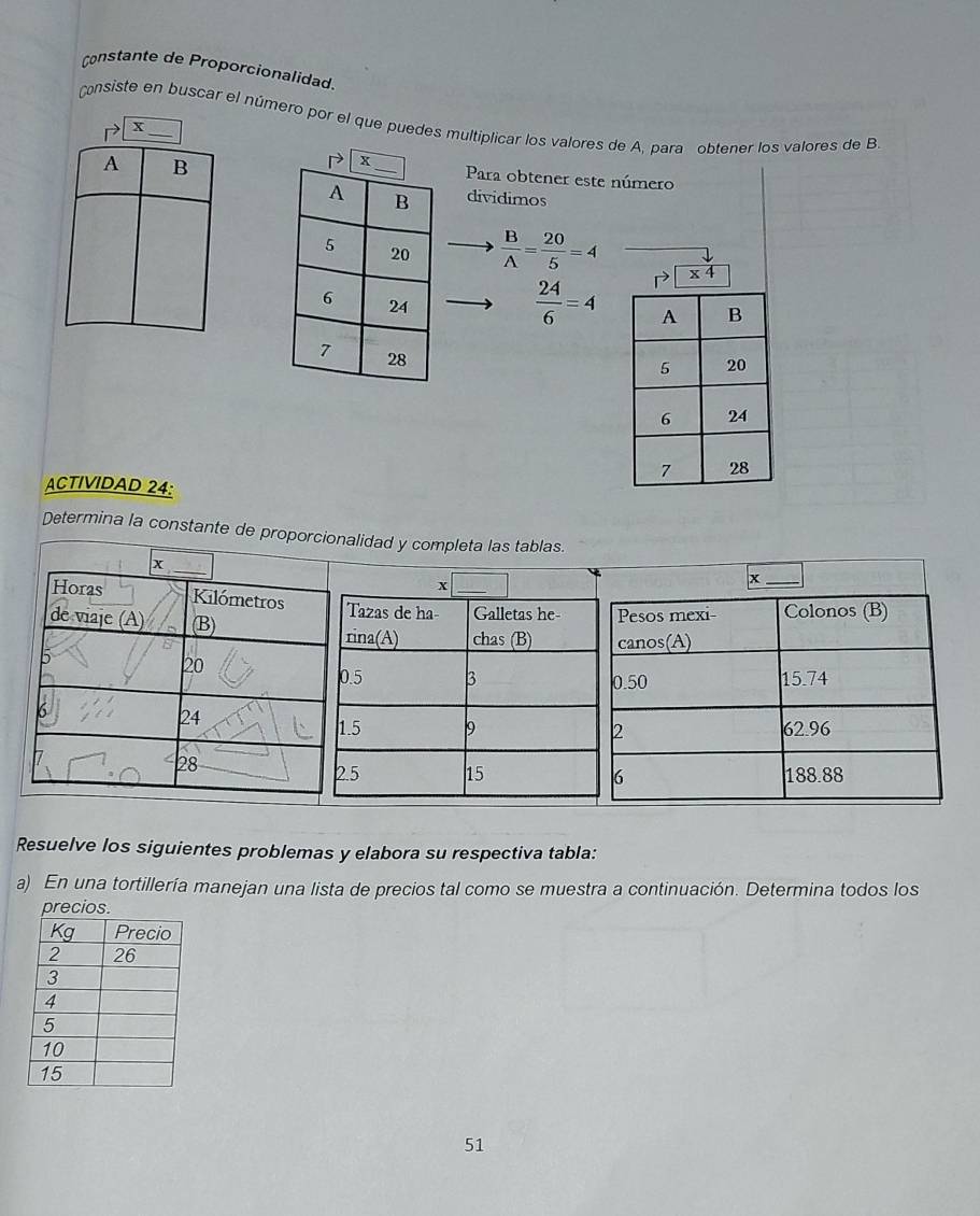 Constante de Proporcionalidad.
consiste en buscar el número por el que puedes multiplicar los valores de A, para obtener los valores de B.
P x
A B
Para obtener este número
dividimos
 B/A = 20/5 =4
x 4
 24/6 =4
ACTIVIDAD 24:
Determina la constante de proporcionalidad y completa las tablas.
_x
x
Horas Kilómetros Tazas de ha Galletas he 
de viaje (A) (B) rina(A) chas (B) 
5
20
0.5 3 
24
1.5 9 
17
28
2.5 15 
Resuelve los siguientes problemas y elabora su respectiva tabla:
a) En una tortillería manejan una lista de precios tal como se muestra a continuación. Determina todos los
precios.
51