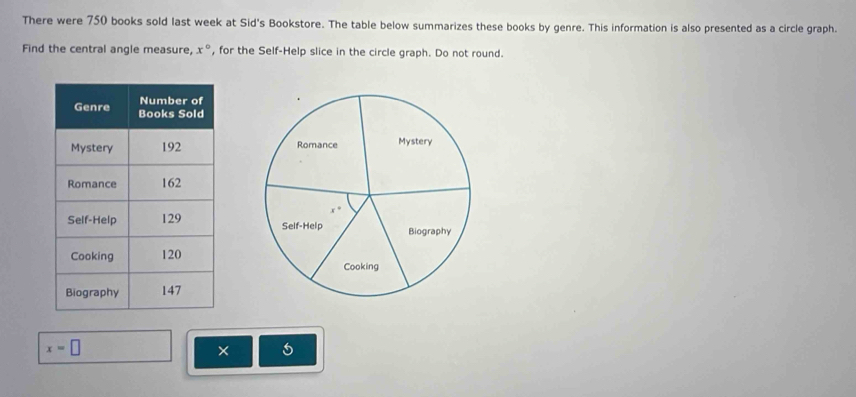 There were 750 books sold last week at Sid's Bookstore. The table below summarizes these books by genre. This information is also presented as a circle graph. 
Find the central angle measure, x° , for the Self-Help slice in the circle graph. Do not round.

x=□
×