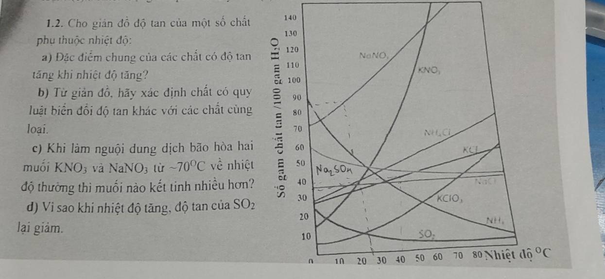 Cho giản đồ độ tan của một số chất 140
130
phụ thuộc nhiệt độ: 
a) Đặc điểm chung của các chất có độ tan 120 Not VO
110
tăng khi nhiệt độ tăng?
KNO_3
100
b) Từ giản đồ, hãy xác định chất có quy 90
luật biển đổi độ tan khác với các chất cùng 80
70
loại. NH_4Cl
c) Khi làm nguội dung dịch bão hòa hai 60
KCL
muối KNO_3 và NaNO_3 lù sim 70°C về nhiệt 50 Na_2SO_4
độ thường thì muối nào kết tinh nhiều hơn? 40
d) Vi sao khi nhiệt độ tăng, độ tan của SO_2 30
KCIO,
20
lại giảm.
NH_4
10
SO_2
n 1N 20 30 40 50 60 70 80 Nhiệt độ ^circ C