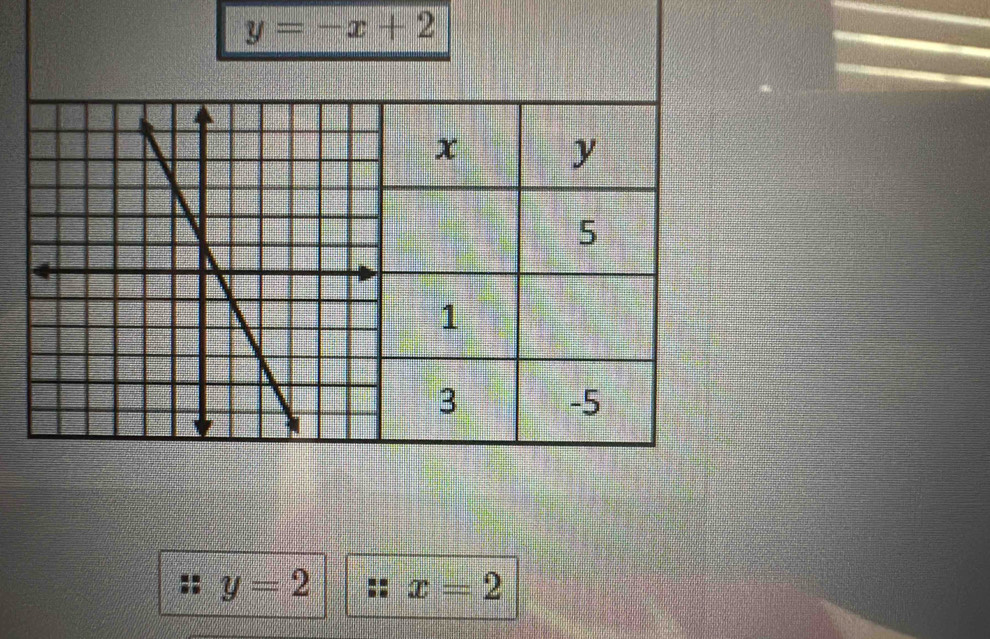 y=-x+2
y
5
-5
y=2 x=2