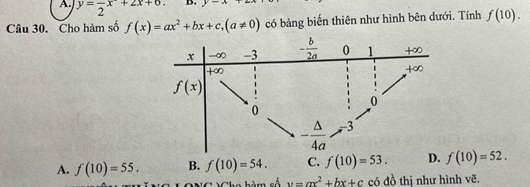 A. y=frac 2x+2x+6. D. y-x
Câu 30. Cho hàm số f(x)=ax^2+bx+c,(a!= 0) có bảng biến thiên như hình bên dưới. Tính f(10).
A. f(10)=55. B. f(10)=54. C. f(10)=53. D. f(10)=52.
Cho hèm số v=ax^2+bx+c có đồ thị như hình vẽ.